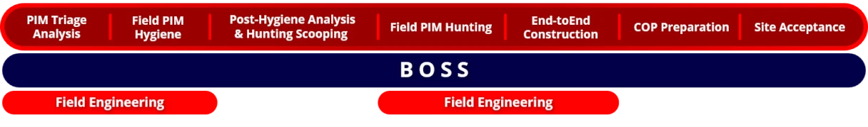 Back Office Support System Life Cycle